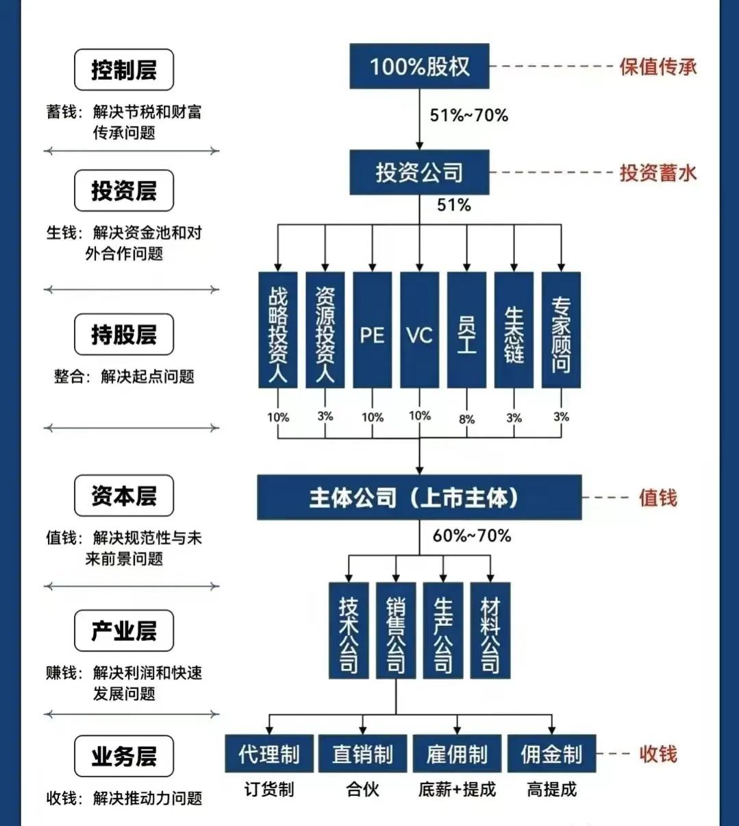 拉萨市化工股权架构设计(化工股权架构设计方案)